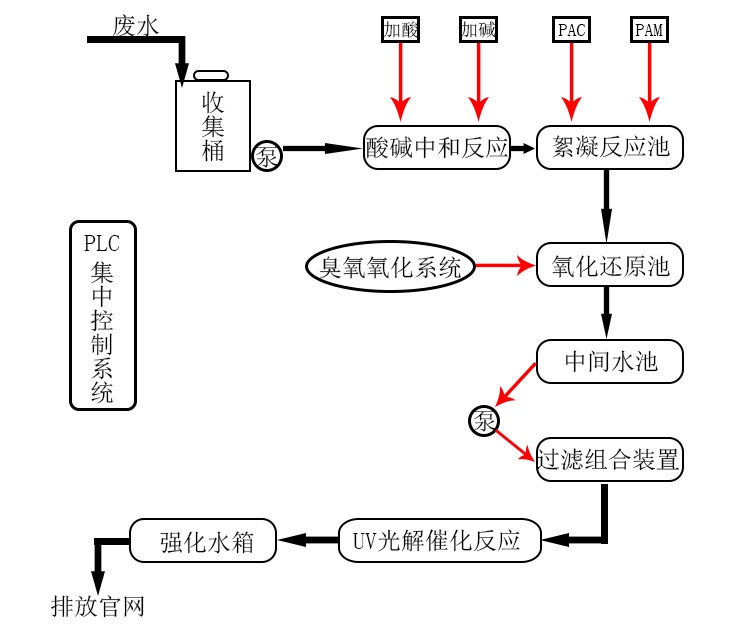 學(xué)校實(shí)驗(yàn)室污水處理設(shè)備